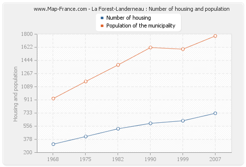 La Forest-Landerneau : Number of housing and population